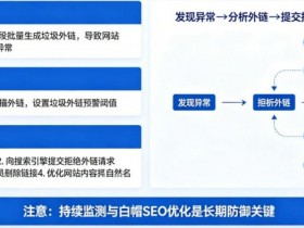 【小鱼扑克】博彩平台的“负面SEO”防御:竞争对手恶意刷垃圾外链怎么办?