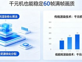 【小鱼扑克】PG发布“低能耗渲染”技术,确保千元机也能跑出60帧满帧画质。