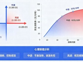 【小鱼扑克】解析老虎机旋转速度对玩家资金消耗率的心理阈值影响。