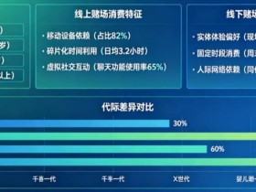 【小鱼扑克】解析线上赌场与线下赌场的“消费习惯”代际鸿沟